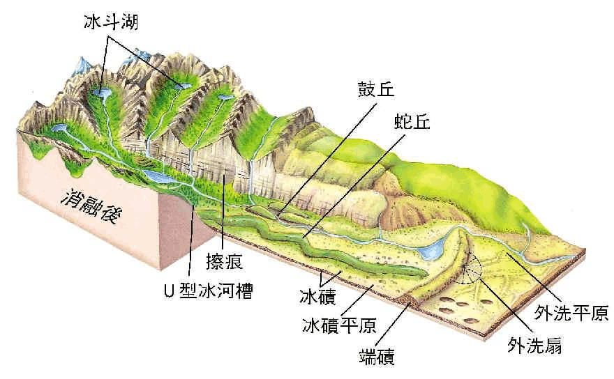 这时由冰川上游搬运来的物质,在冰川尾端堆积成弧形的堤,称终碛堤