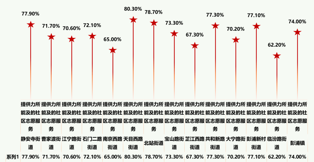 "青年人"老年人"残疾人"困难人群"五类群体的首位需求进行排序分析