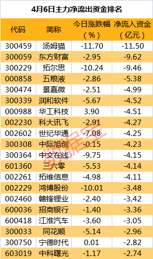 主力资金 | 多只白马股遭抛售！主力尾盘抢筹那些股票