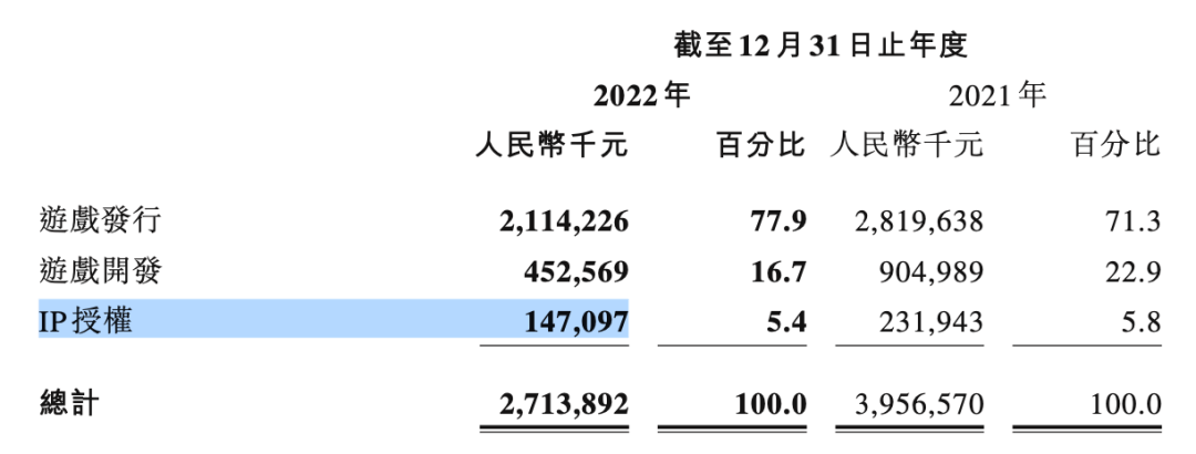 游戏IP手办月销上千件，但游戏公司衍生品收入仍然“微不敷道”