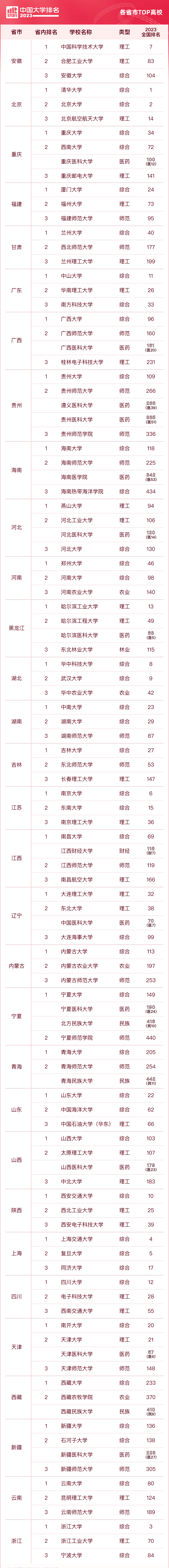 各省市大学排名 - Genspark 各省市大学排名 - Genspark