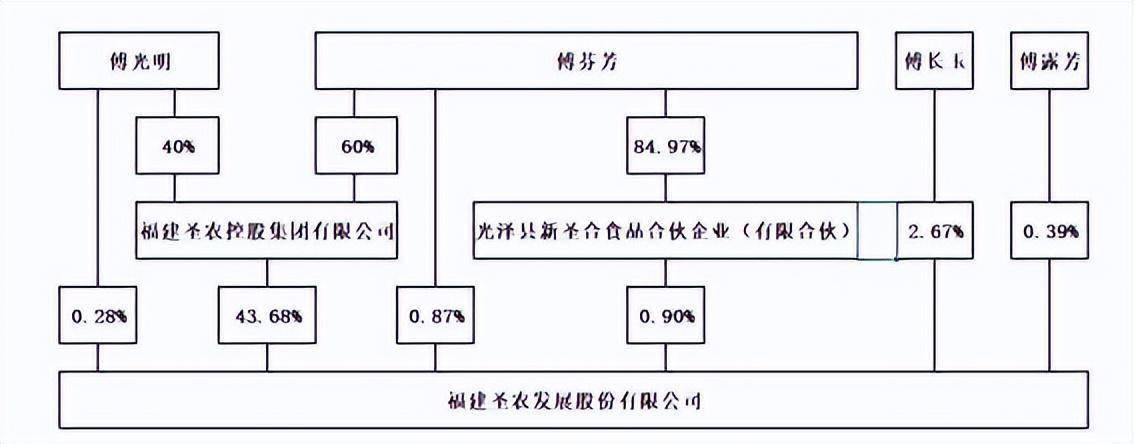 长玉为夫妻关系,傅芬芳与傅露芳为两者的女儿,四者为圣农发展的实控人