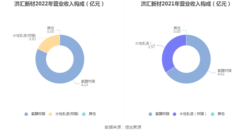 洪汇新材：2022年净利润同比下降1.61% 拟10转3股派6元