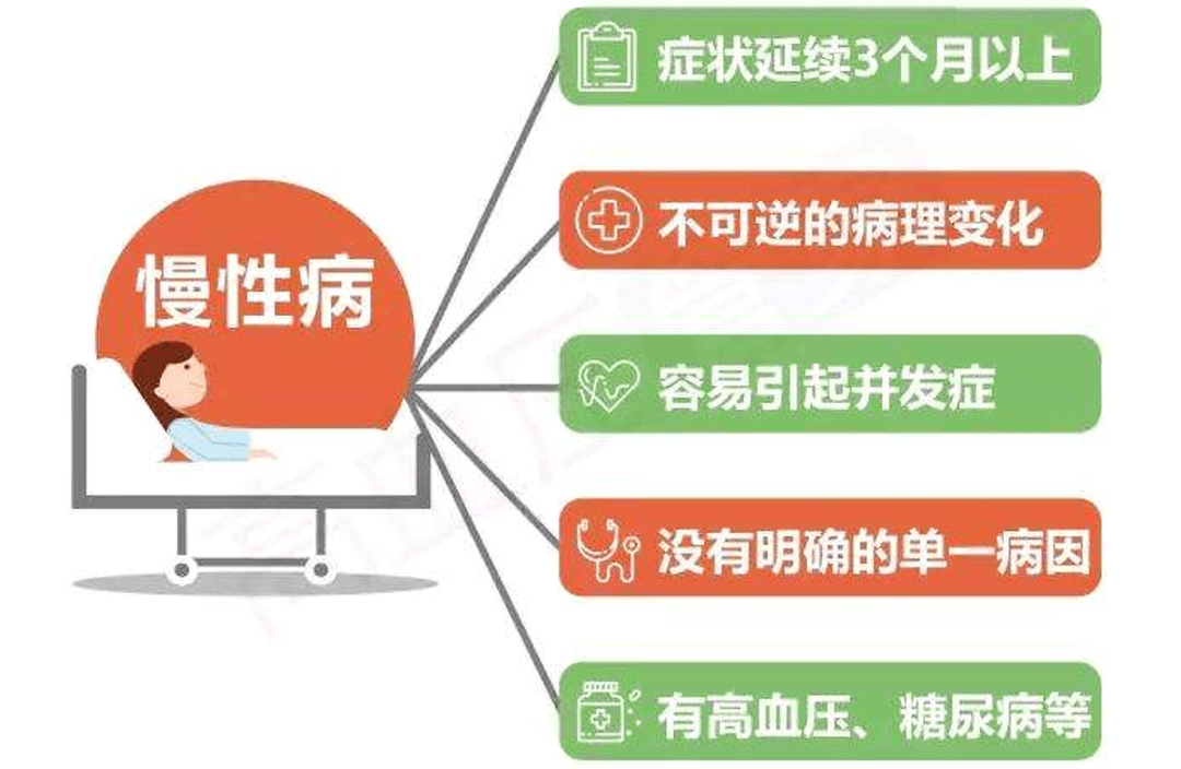 【健康科普】关于慢性病,你足够了解吗?_药物_疾病_用药