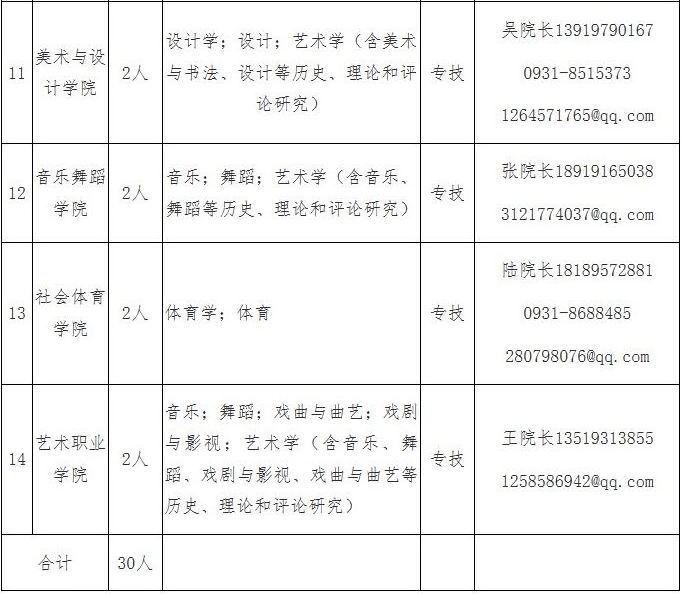 待遇優厚 廣招英才 蘭州文理學院2023年公開招聘博士人才公告_專業