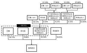 普冉半导体（上海）股份有限公司2022年度陈述摘要