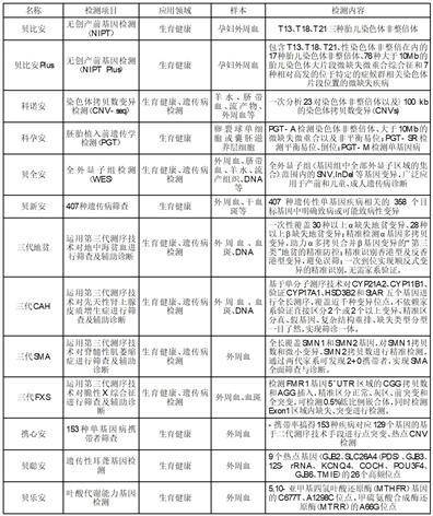 成都会贝瑞和康基因手艺股份有限公司2022年度陈述摘要