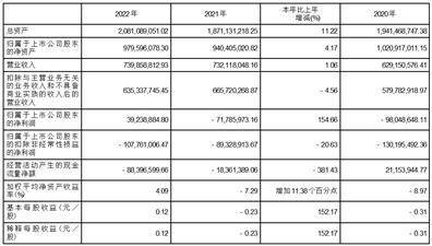 海南海汽运输集团股份有限公司2022年度陈述摘要