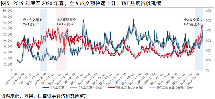 顶着“全市场警告”，TMT成交占比再立异高！“无不同挤压”A股