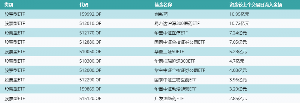 ETF基金日报（4月7日）丨AIGC释放内容财产消费力，游戏动漫相关ETF持续上涨；立异药、医疗ETF资金流入居前，机构：立异药设置装备摆设合理时