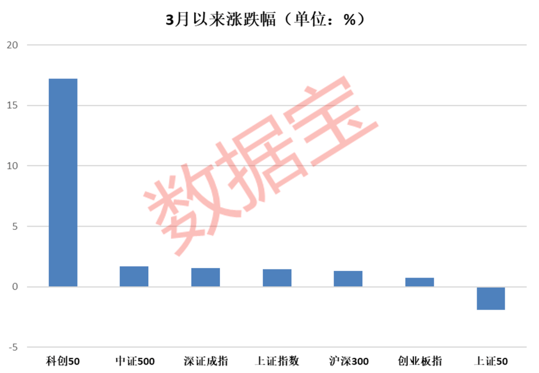 逼空式上涨难抵“抛抛抛”，跟踪那一指数的ETF基金份额全线下降！那类ETF净值涨幅霸榜