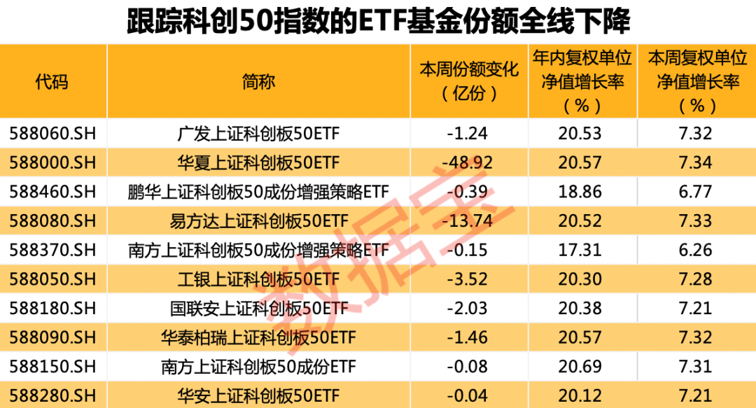 逼空式上涨难抵“抛抛抛”，跟踪那一指数的ETF基金份额全线下降！那类ETF净值涨幅霸榜