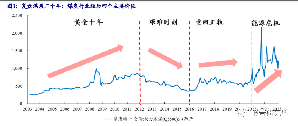 煤炭行业专题报告：煤炭复盘二十年，传统能源演绎价值重估播报文章（附