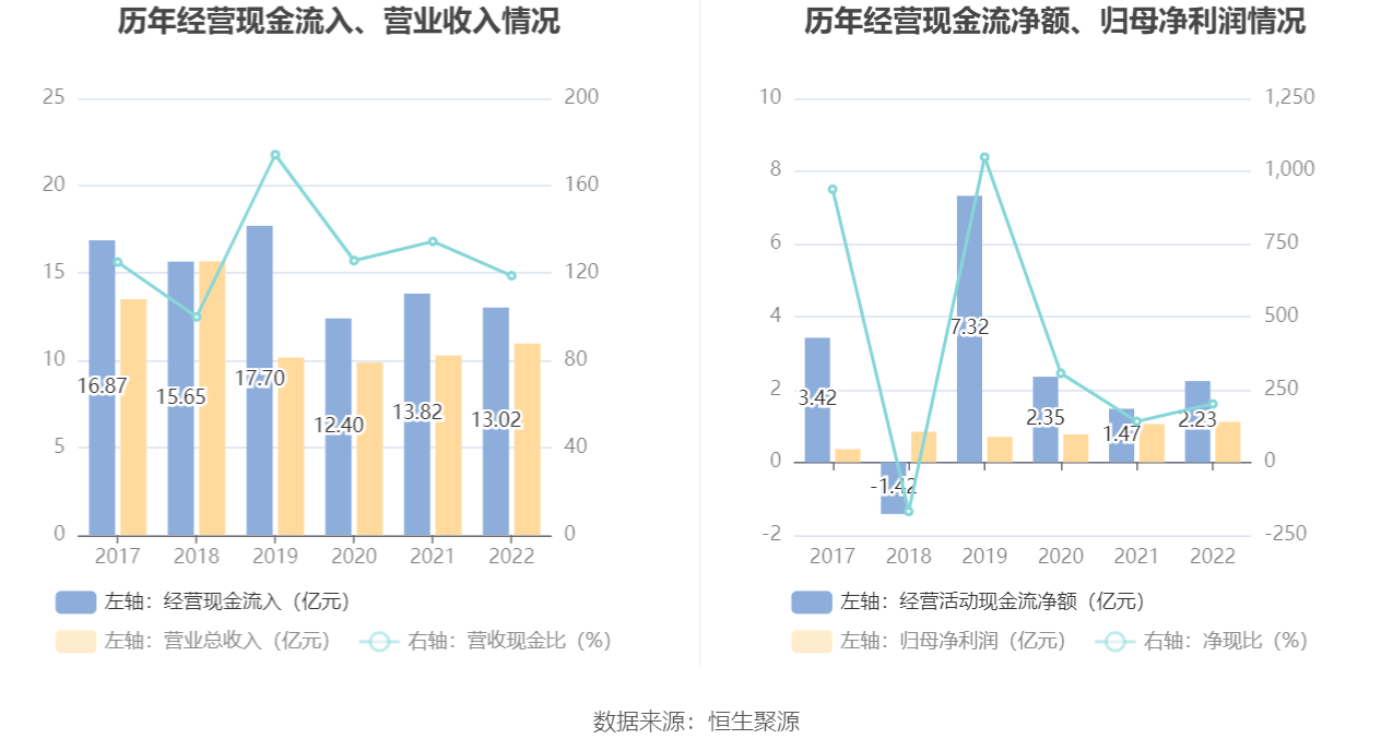 ������Ѷ:2022�꾻����ͬ������6.30% ��10��0.1Ԫ