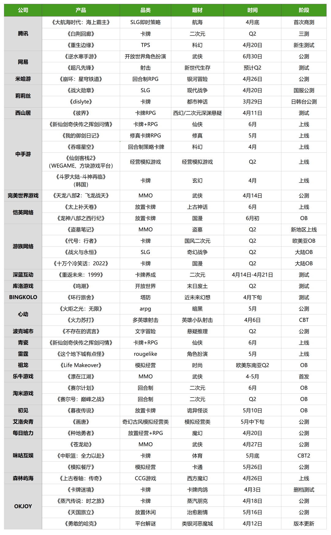 Q2产物储蓄：腾讯网易米哈游发力，重磅产物集中开测