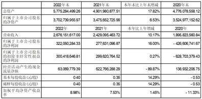 广东寡生药业股份有限公司2022年度陈述摘要