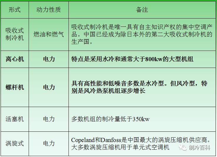 典范的中央空调培训材料，赶紧保藏！