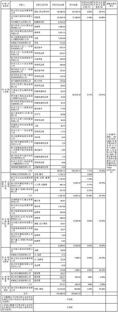 新兴铸管股份有限公司2022年度陈述摘要