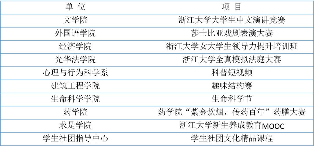 十佳！浙江大学首届第二课堂十佳项目评选成果出炉