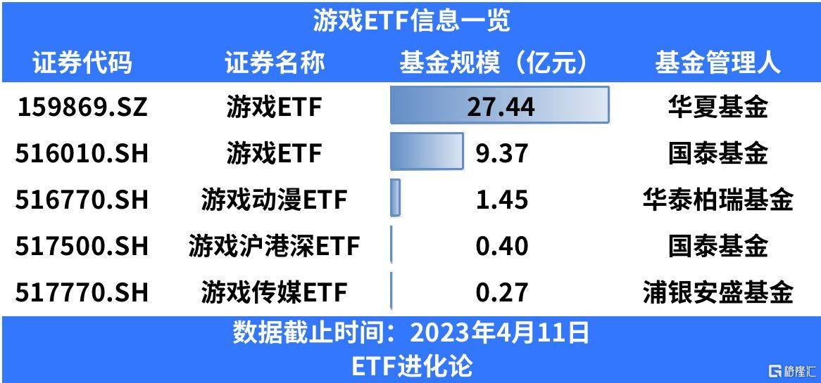 游戏板块持续火爆，游戏动漫ETF涨超6%，本年以来涨超80%