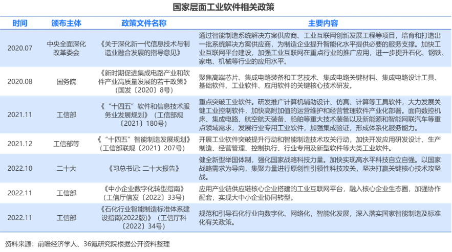 36氪研究院 | 2023年中国工业软件行业洞察陈述