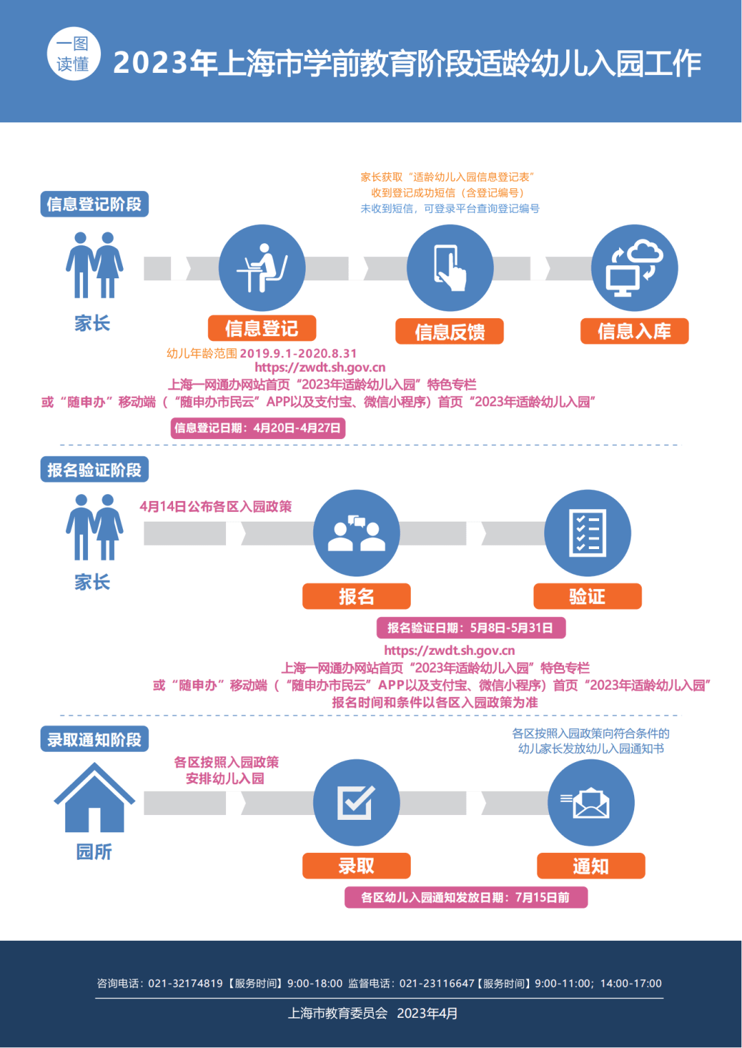 最新上海市适龄幼儿入园政策：4月20日-27日网上信息注销