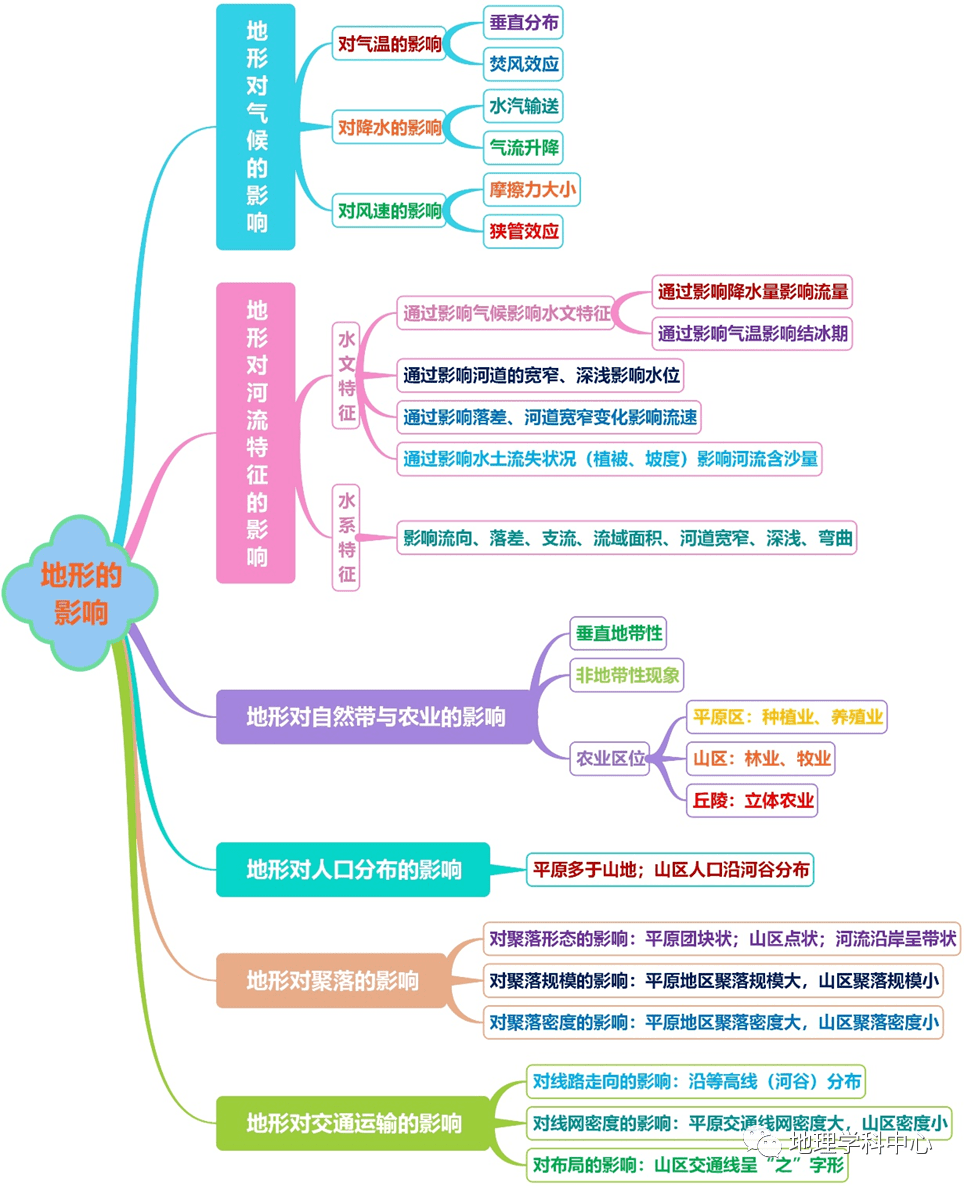 自然地理部分高清思維導圖,收藏備用_影響因素_氣候_環境