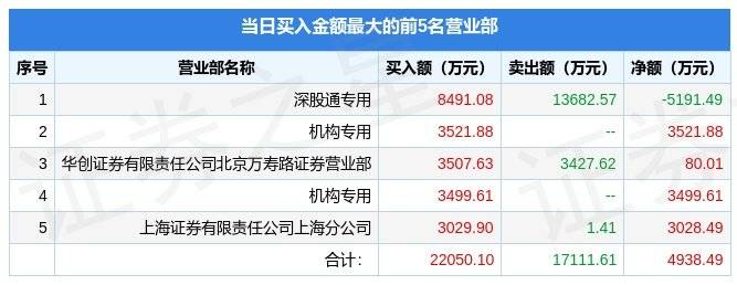 4月12日恺英收集（002517）龙虎榜数据：游资小棉袄上榜