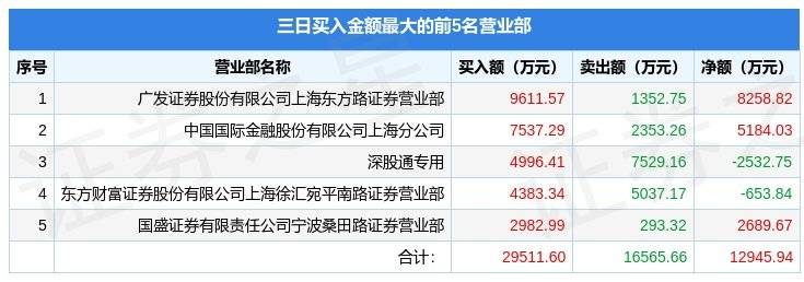 4月12日奥飞娱乐（002292）龙虎榜数据：游资上海东方路、宁波桑田路上榜