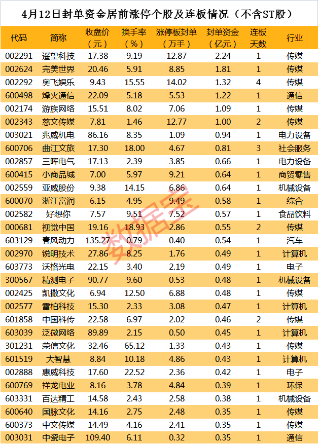 揭秘涨停 | 那个板块掀涨停潮，龙头7天5板