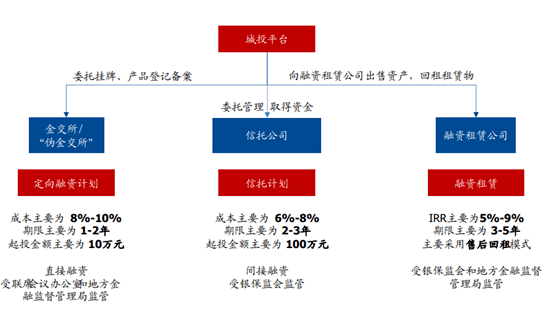 收益率逼近10%的定融高息募資_產品_投融資_債務