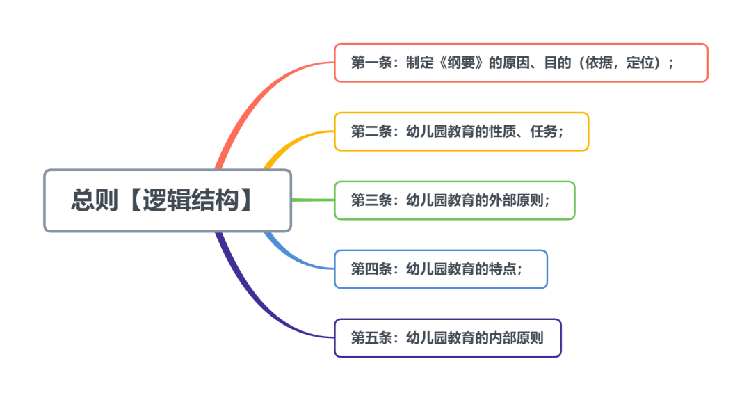 《幼儿园教育指导纲要(试行)》导图带读版!先到先得!_生活_活动_语言