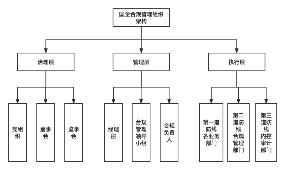 (国企合规管理组织架构)2,合规管理的制度完善健全的合规管理制度是国