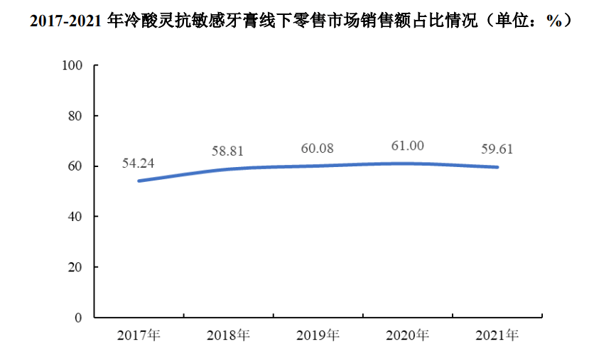 “抗敏牙膏第一股”来了，但头上悬着三把达摩克利斯之剑