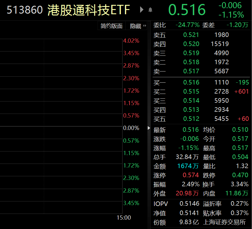 ETF察看丨腾讯控股低开高走涨近1%，港股通科技ETF（513860）持续溢价，机构看好港股二季度行情