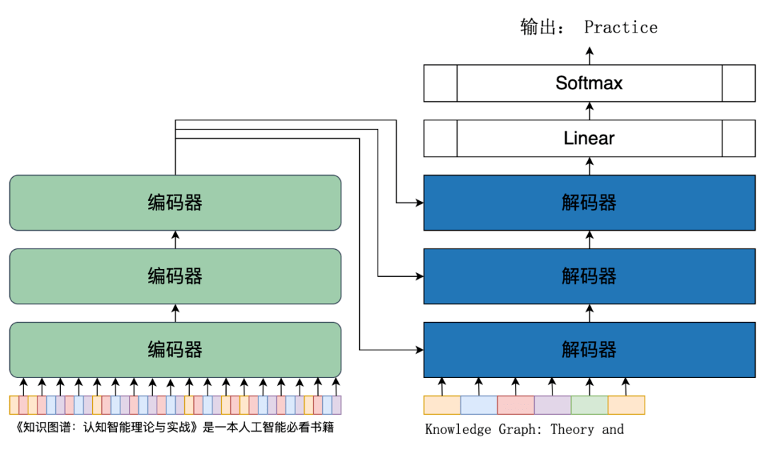 万字长文解读：从Transformer到ChatGPT，通用人工智能曙光初现