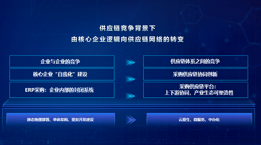 半岛体育app北京筑龙：采购供应链平台-构建能源企业数智供应链的必经之路(图4)