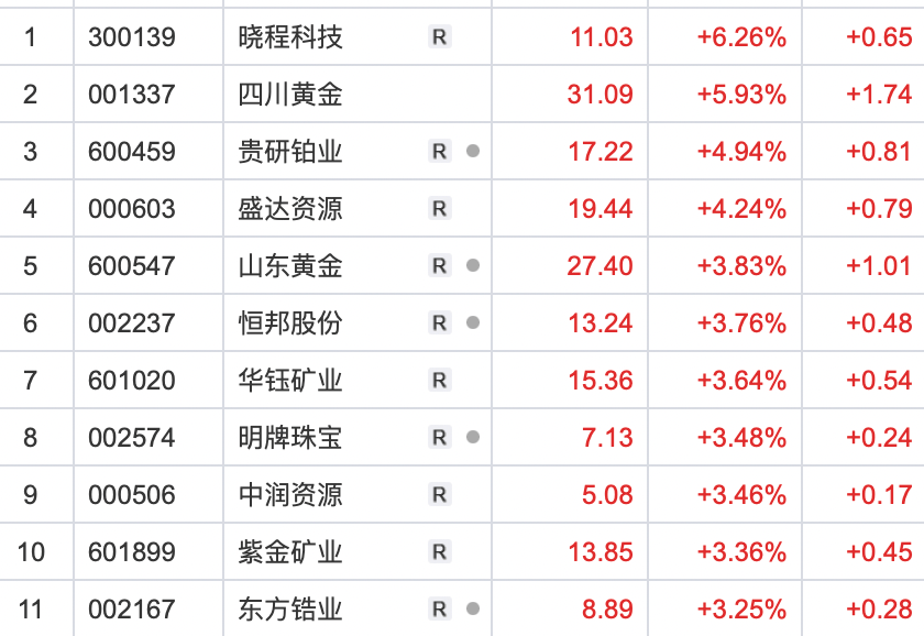 A股三大股指集体高开，黄金强势领涨，新能源板块拉升，AI概念调整