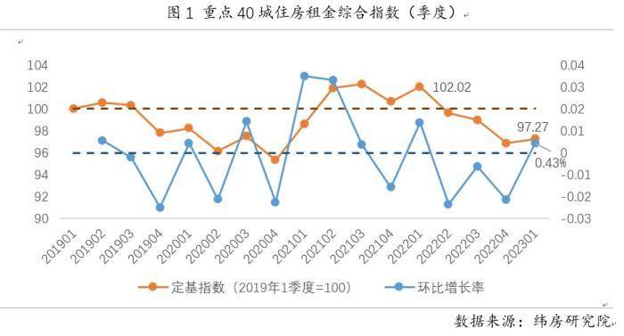 报告:租房市场活跃度上升,一季度租金水平环比微涨_租赁_住房_城市