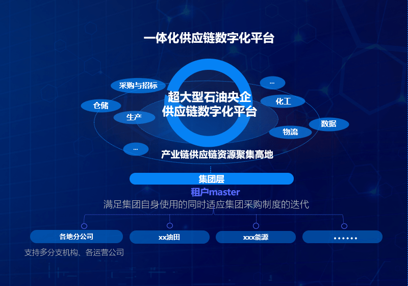 半岛体育app北京筑龙：采购供应链平台-构建能源企业数智供应链的必经之路(图5)