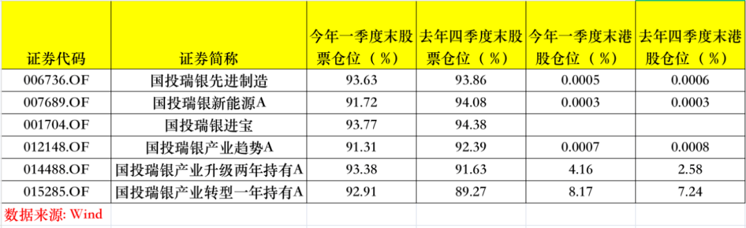 加仓！出名基金司理出手！