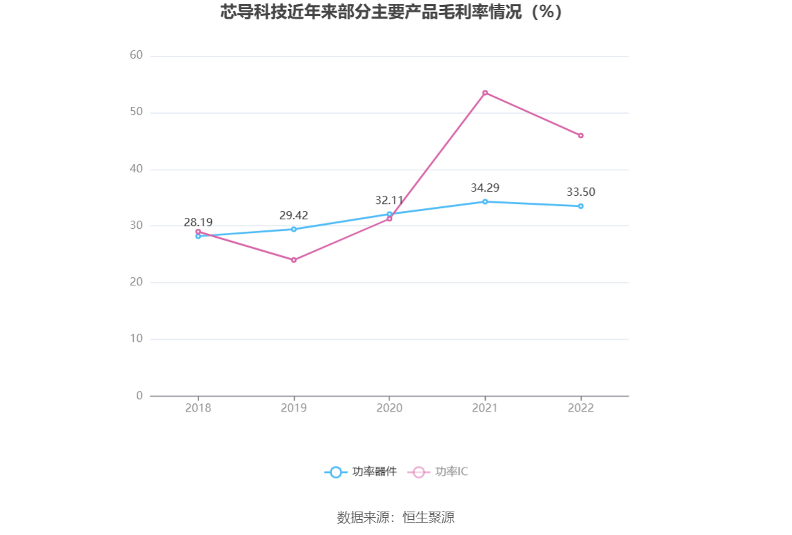 芯导科技：2022年净利润同比增长4.30% 拟10转4股派6元