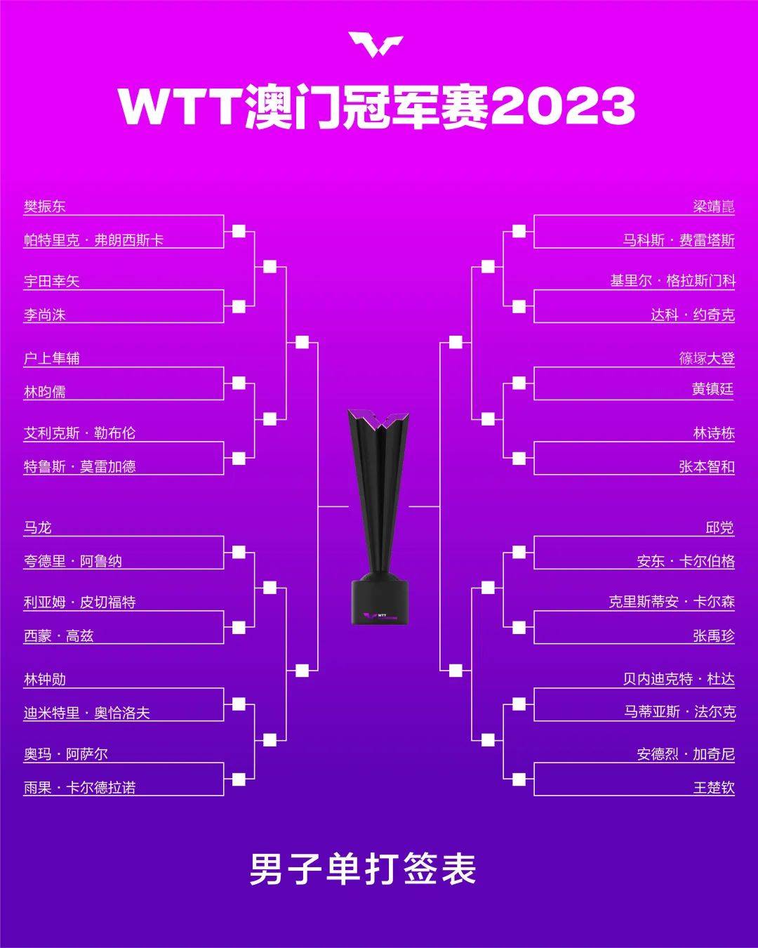 WTT澳门冠军赛2022赛程表+对阵表一览_深圳之窗