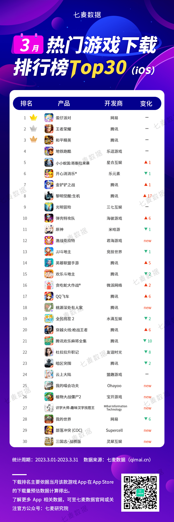 七麦研究院：3月腾讯(00700)旗下11款游戏进入热门游戏下载榜Top30 王者荣耀继续位居热门游戏收入榜首