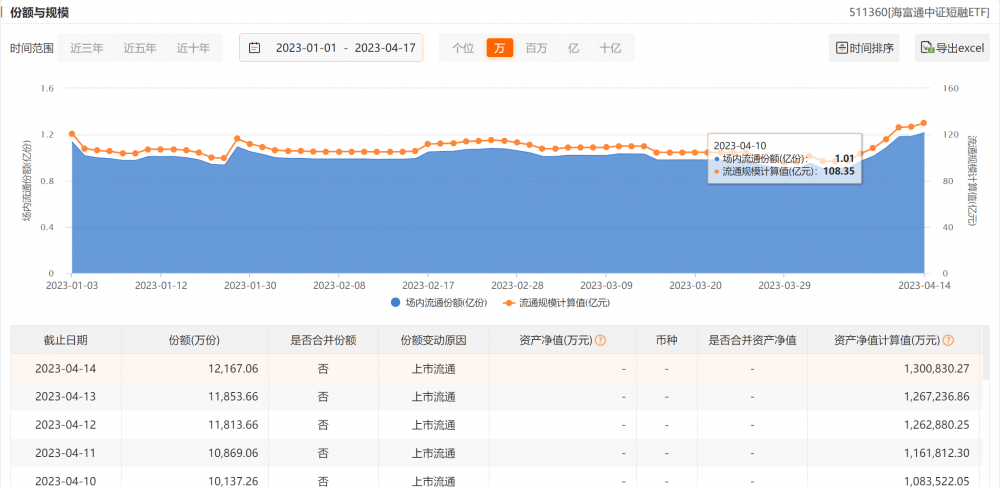 ETF察看丨纳入融券款可投资范畴，短融ETF（511360）近一周规模增长超26亿元