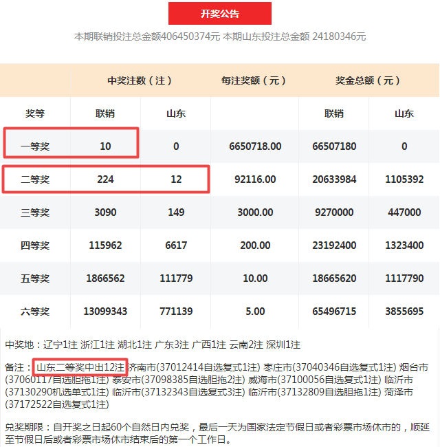 双色球爆10注665万元一等奖 山东喜中12注二等奖