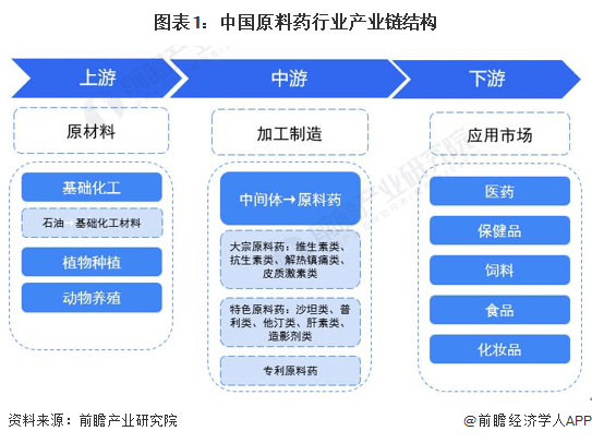 【干货】2023年中国原料药行业产业链现状及市场竞争格局分析 浙江省上市企业数量较多