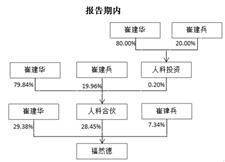 福然德股份有限公司2022年度陈述摘要