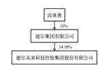 德尔将来科技控股集团股份有限公司2022年度陈述摘要