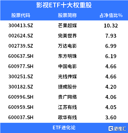 主题指数,目前成分股共有36只,成分股包括芒果超媒,完美世界,东方明珠